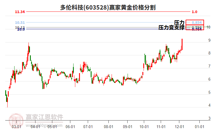 603528多倫科技黃金價(jià)格分割工具 603528多倫科技黃金價(jià)格分割工具