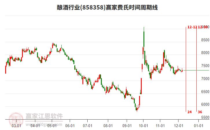 釀酒行業(yè)費(fèi)氏時(shí)間周期線工具