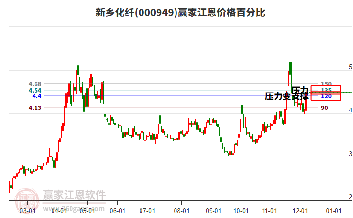 000949新鄉(xiāng)化纖江恩價格百分比工具