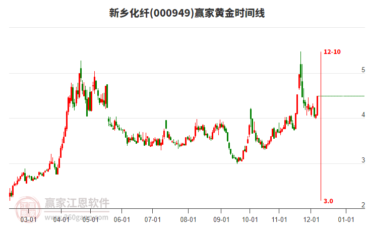 000949新鄉(xiāng)化纖黃金時間周期線工具