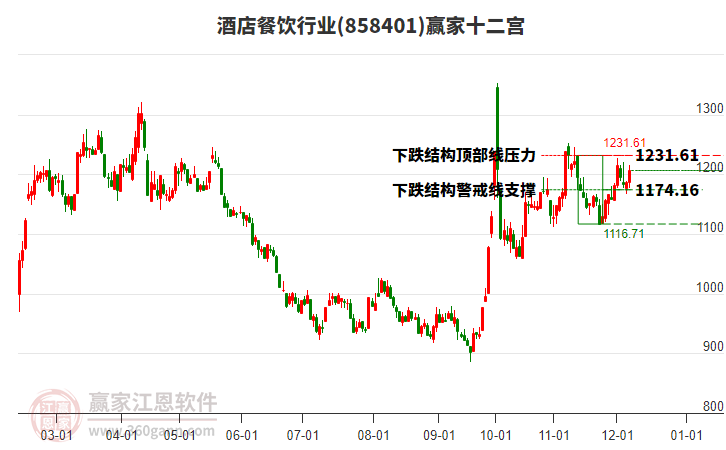 858401酒店餐飲贏家十二宮工具