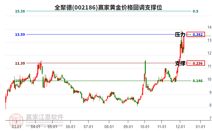 002186全聚德黃金價格回調(diào)支撐位工具