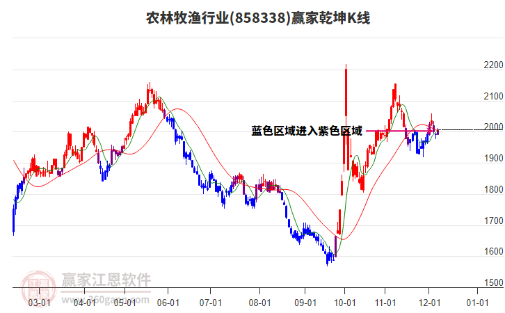 858338農林牧漁贏家乾坤K線工具