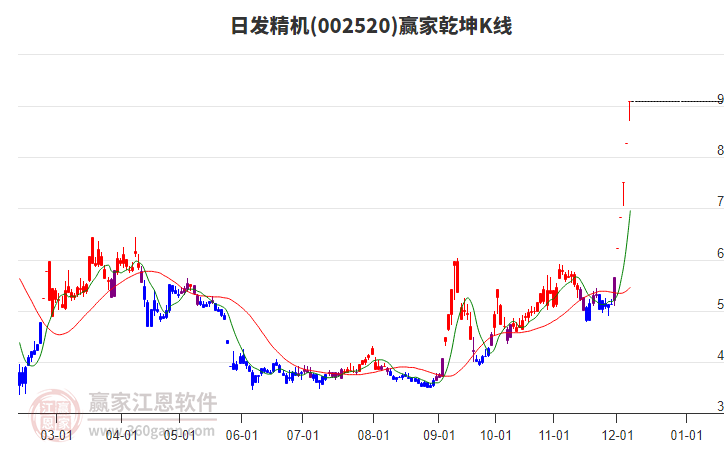 002520日發(fā)精機(jī)贏家乾坤K線工具