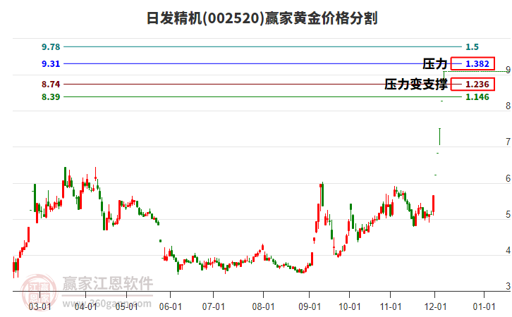 002520日發(fā)精機黃金價格分割工具