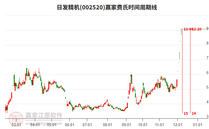 002520日發(fā)精機(jī)費(fèi)氏時(shí)間周期線工具