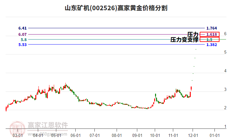 002526山東礦機(jī)黃金價格分割工具