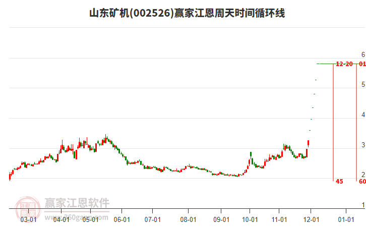 002526山東礦機(jī)江恩周天時間循環(huán)線工具