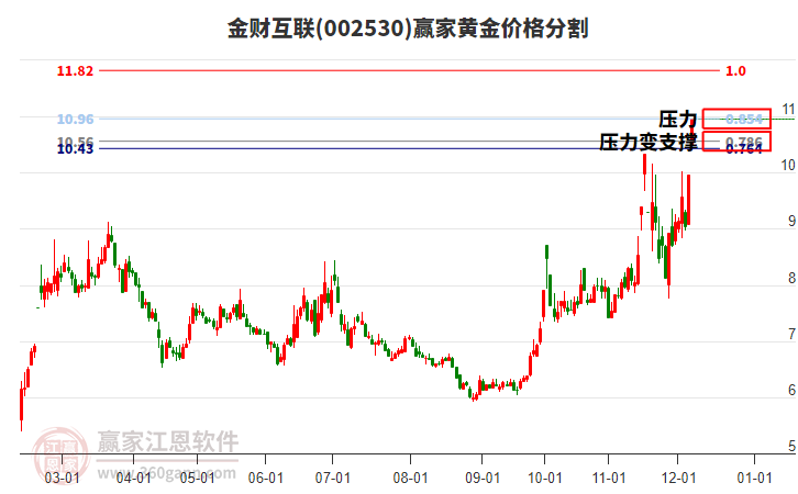 002530金財互聯黃金價格分割工具