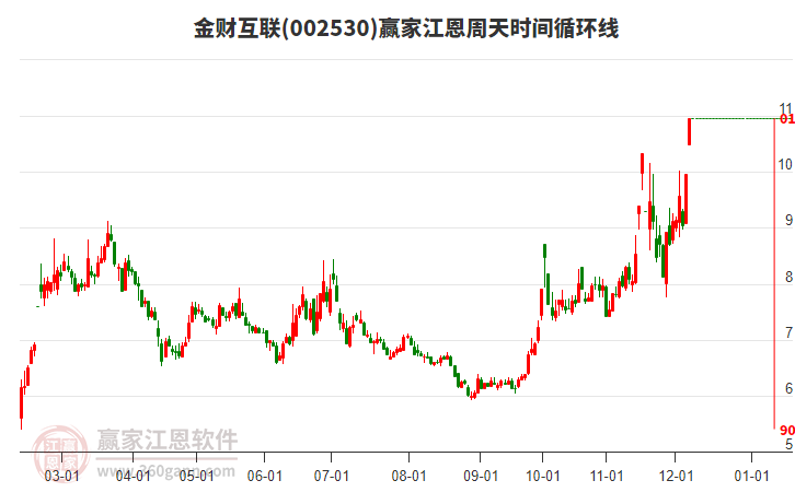 002530金財互聯江恩周天時間循環線工具