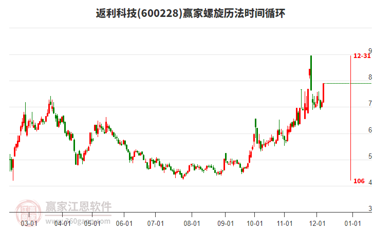 600228返利科技螺旋歷法時(shí)間循環(huán)工具