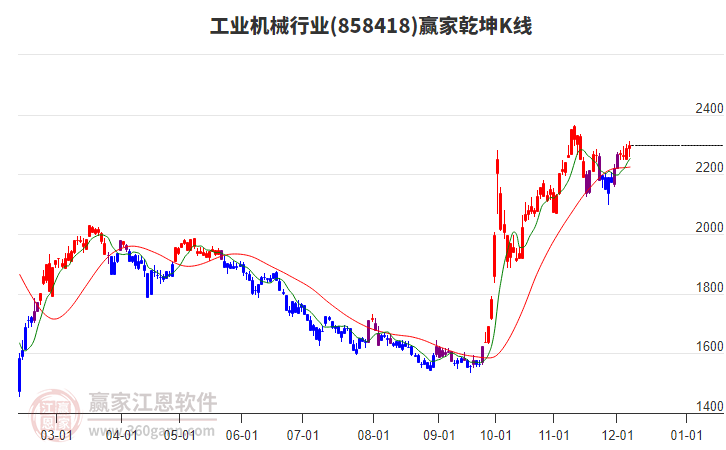 858418工業(yè)機械贏家乾坤K線工具