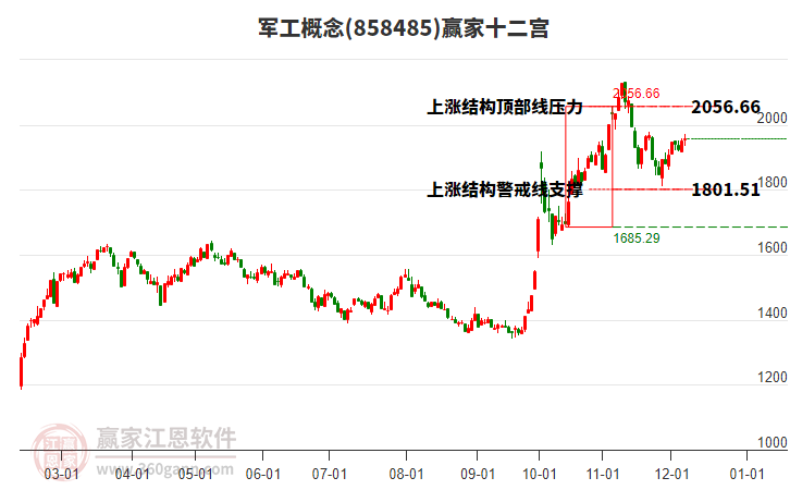 858485軍工贏家十二宮工具