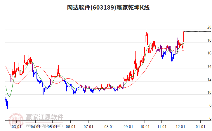 603189網(wǎng)達(dá)軟件贏家乾坤K線工具