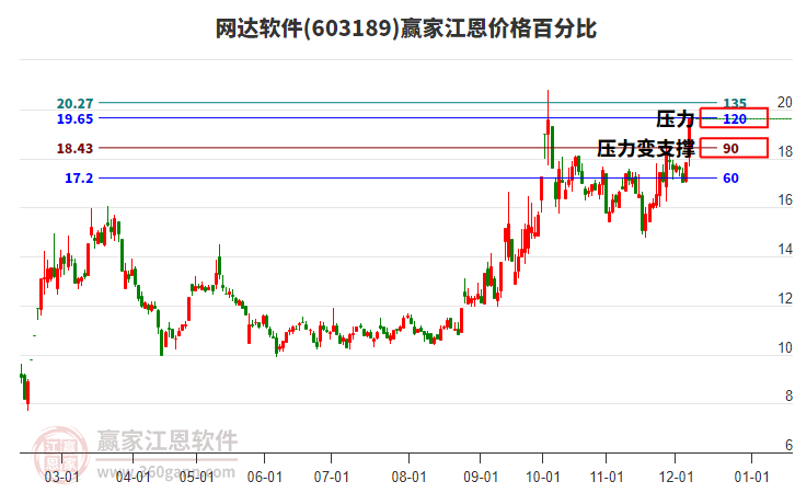 603189網(wǎng)達(dá)軟件江恩價(jià)格百分比工具