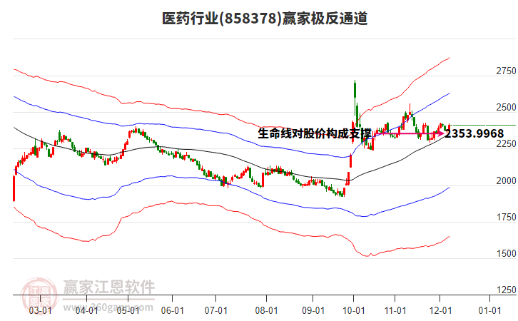 858378醫藥贏家極反通道工具