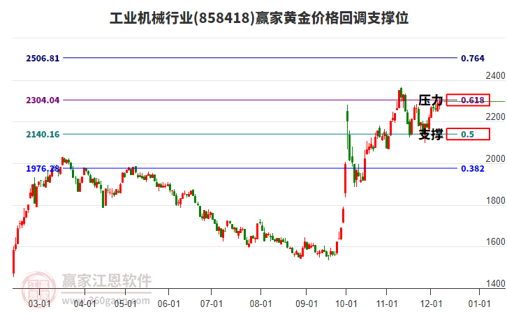 工業(yè)機械行業(yè)黃金價格回調(diào)支撐位工具