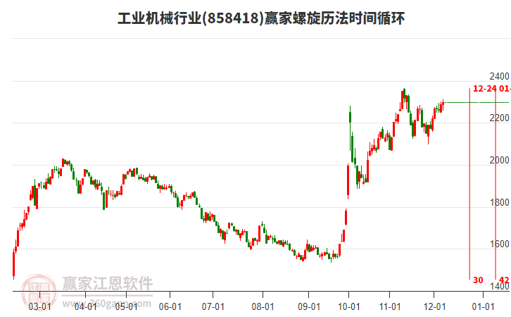 工業(yè)機械行業(yè)螺旋歷法時間循環(huán)工具
