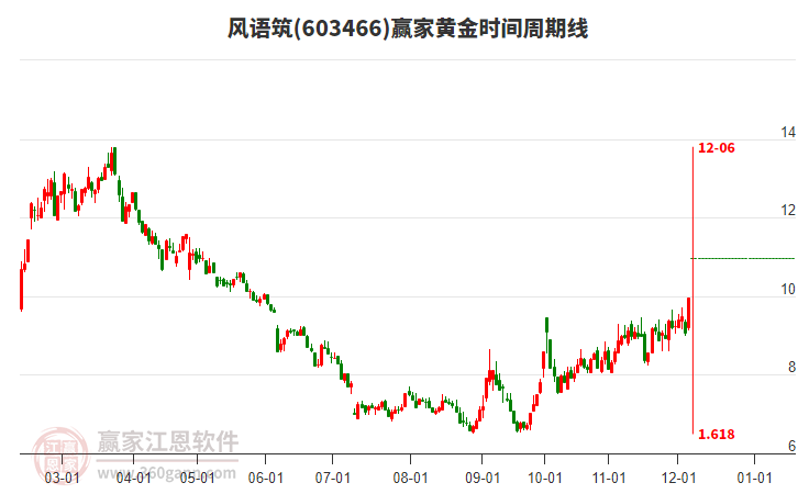 603466風(fēng)語(yǔ)筑黃金時(shí)間周期線工具 603466風(fēng)語(yǔ)筑黃金時(shí)間周期線工具