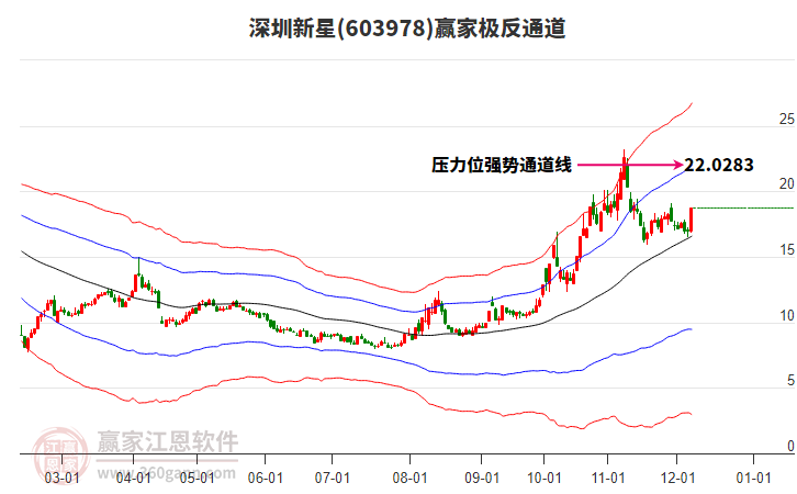 603978深圳新星贏家極反通道工具 603978深圳新星贏家極反通道工具