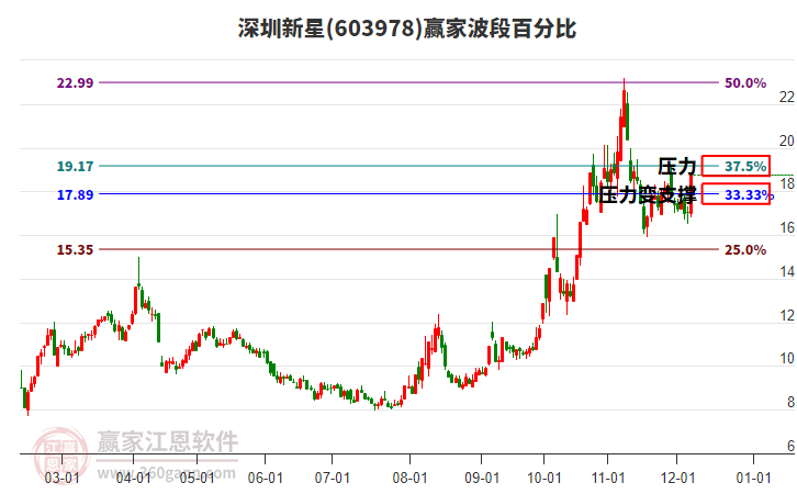 603978深圳新星波段百分比工具 603978深圳新星波段百分比工具