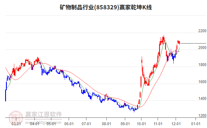 858329礦物制品贏家乾坤K線工具 858329礦物制品贏家乾坤K線工具