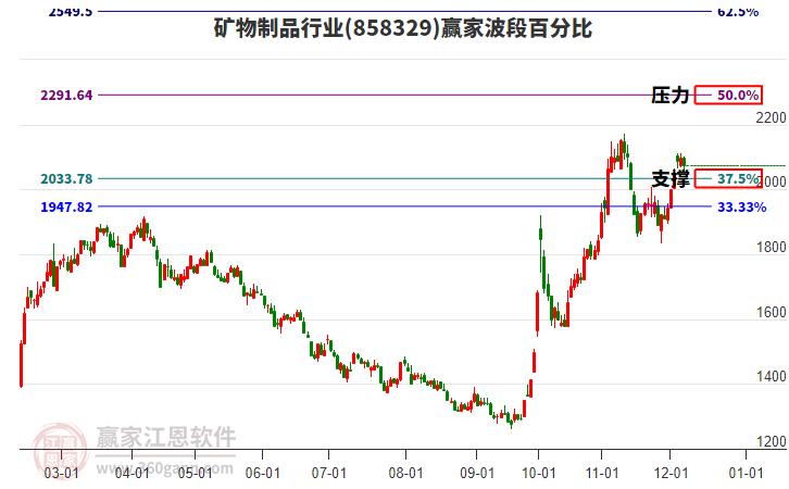 礦物制品行業(yè)波段百分比工具 礦物制品行業(yè)波段百分比工具
