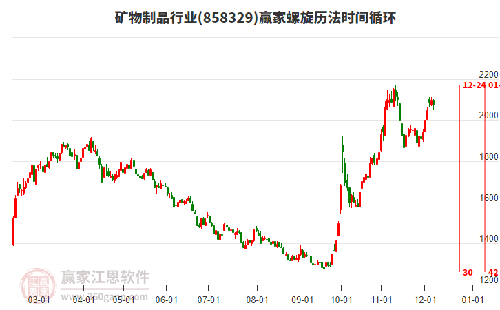 礦物制品行業(yè)螺旋歷法時間循環(huán)工具 礦物制品行業(yè)螺旋歷法時間循環(huán)工具