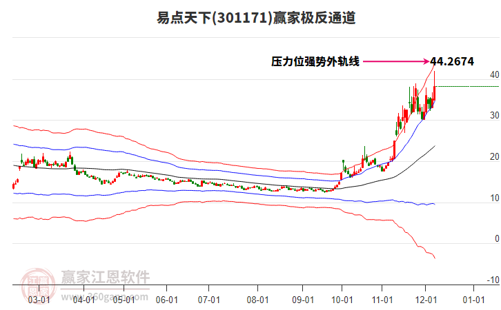 301171易點天下贏家極反通道工具