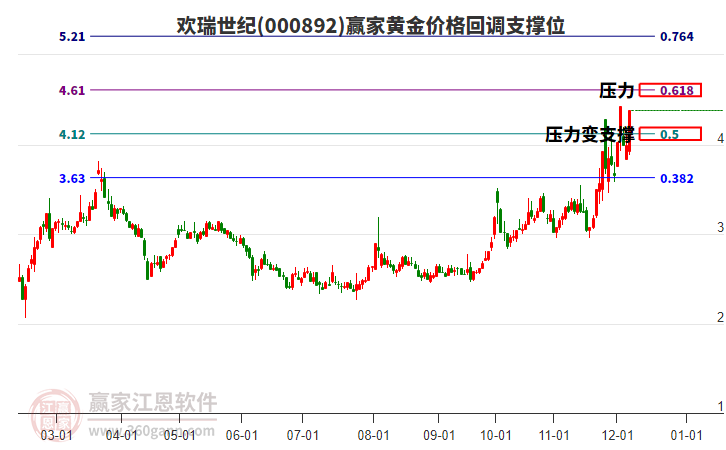 000892歡瑞世紀(jì)黃金價(jià)格回調(diào)支撐位工具