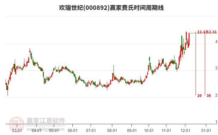 000892歡瑞世紀(jì)費(fèi)氏時(shí)間周期線工具