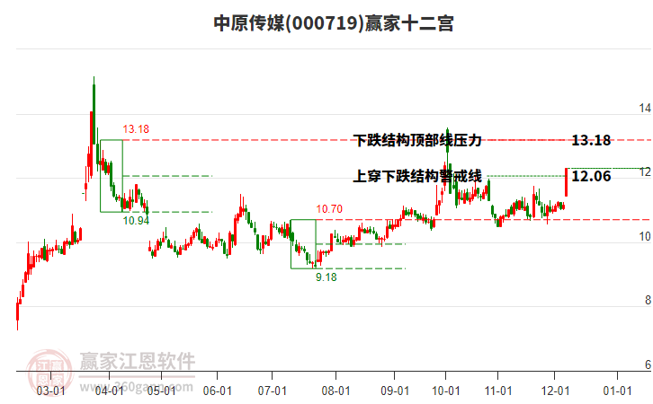000719中原傳媒贏家十二宮工具