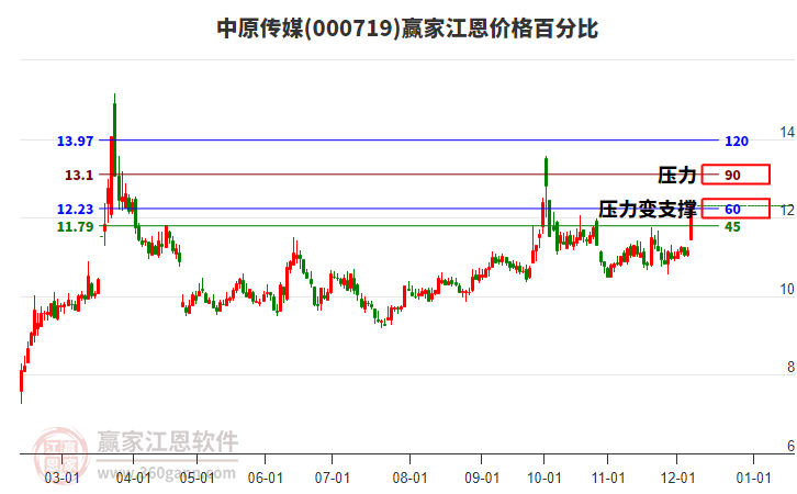 000719中原傳媒江恩價格百分比工具