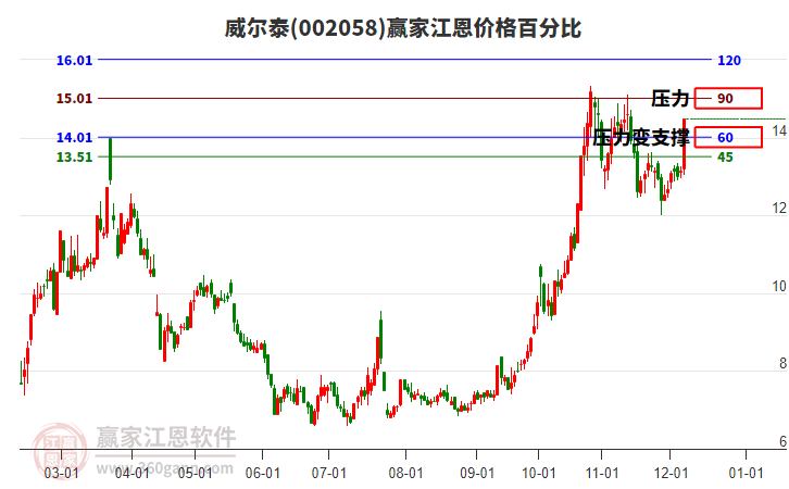 002058威爾泰江恩價格百分比工具