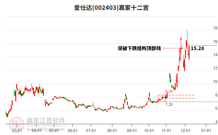 002403愛仕達(dá)贏家十二宮工具