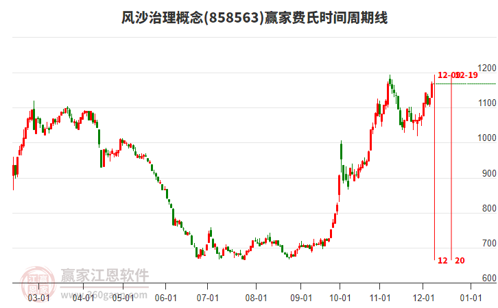 風沙治理概念費氏時間周期線工具