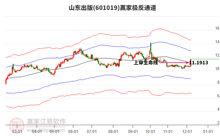601019山東出版贏家極反通道工具