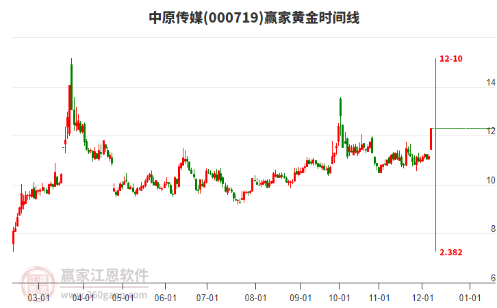 000719中原傳媒黃金時間周期線工具