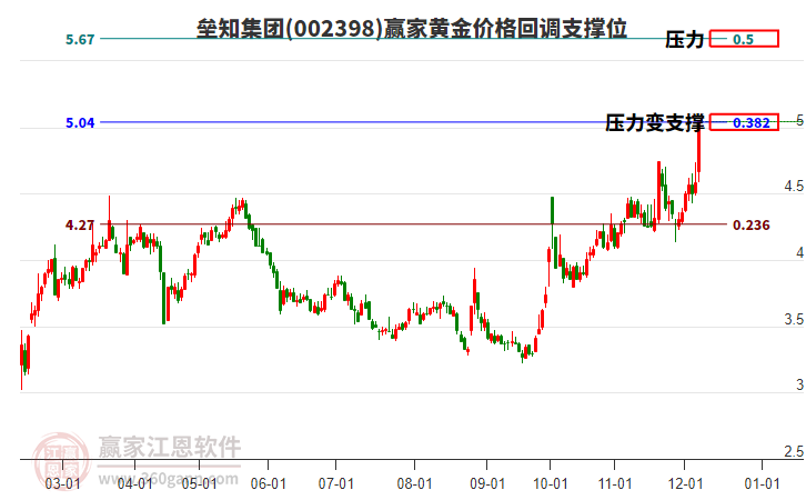 002398壘知集團(tuán)黃金價(jià)格回調(diào)支撐位工具 002398壘知集團(tuán)黃金價(jià)格回調(diào)支撐位工具