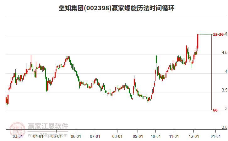002398壘知集團(tuán)螺旋歷法時(shí)間循環(huán)工具 002398壘知集團(tuán)螺旋歷法時(shí)間循環(huán)工具