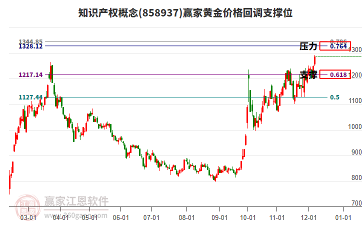 知識產(chǎn)權(quán)概念黃金價格回調(diào)支撐位工具 知識產(chǎn)權(quán)概念黃金價格回調(diào)支撐位工具
