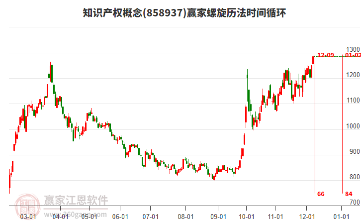 知識產(chǎn)權(quán)概念螺旋歷法時間循環(huán)工具 知識產(chǎn)權(quán)概念螺旋歷法時間循環(huán)工具