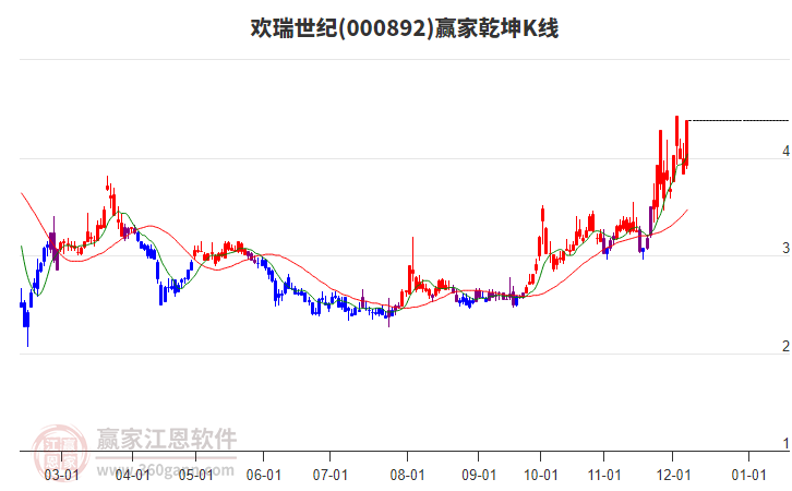 000892歡瑞世紀贏家乾坤K線工具