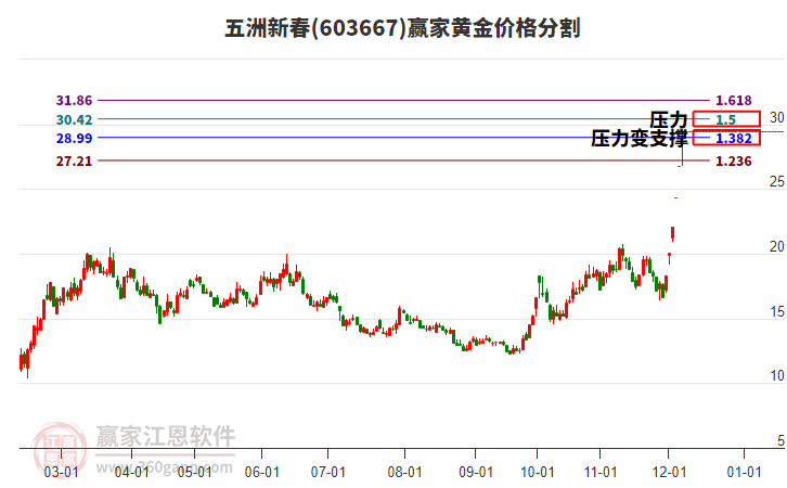 603667五洲新春黃金價格分割工具