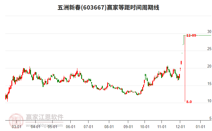 603667五洲新春等距時間周期線工具