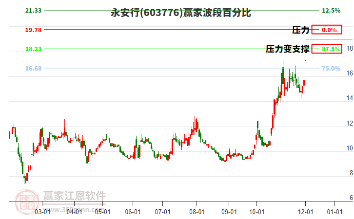 603776永安行贏家波段百分比工具