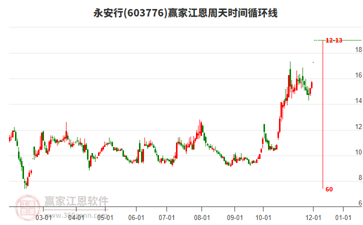 603776永安行江恩周天時間循環(huán)線工具