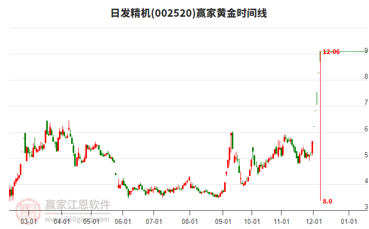 002520日發(fā)精機黃金時間周期線工具