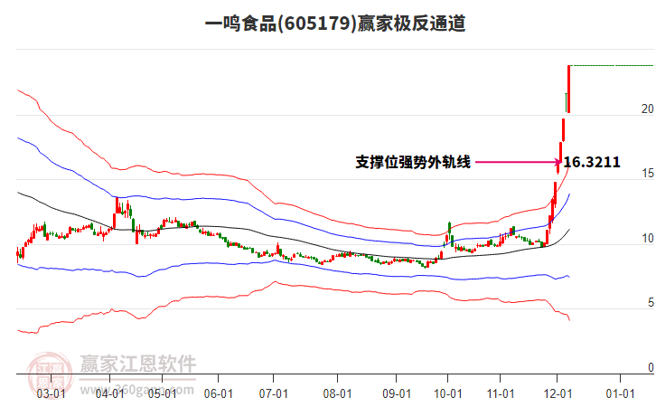 605179一鳴食品贏家極反通道工具