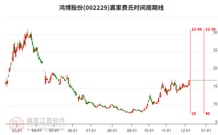 002229鴻博股份費氏時間周期線工具